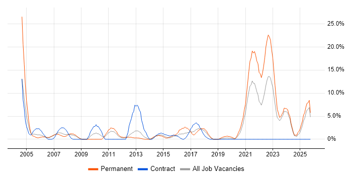 Retail job vacancy trend in Dundee