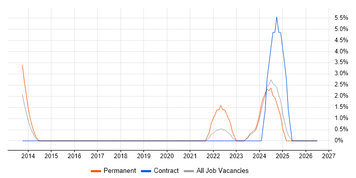 Root Cause Analysis job vacancy trend in Dundee