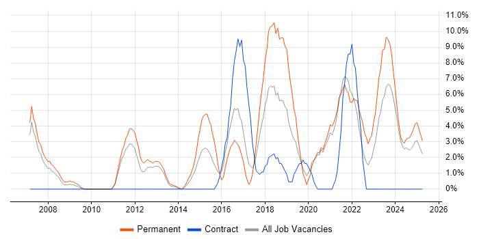 Job vacancy trend for SaaS in Dundee