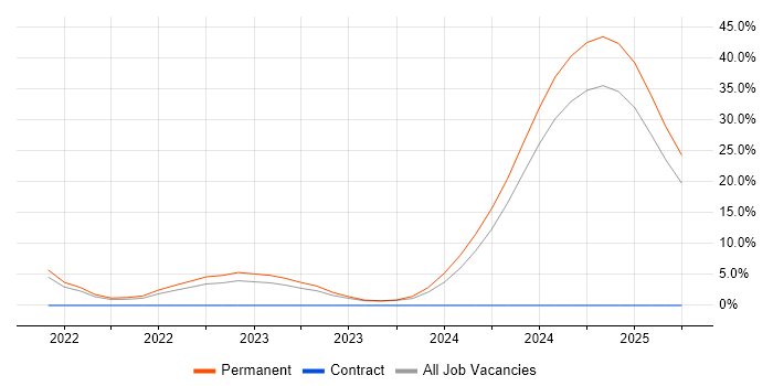 Job vacancy trend for Sage 200 in Dundee