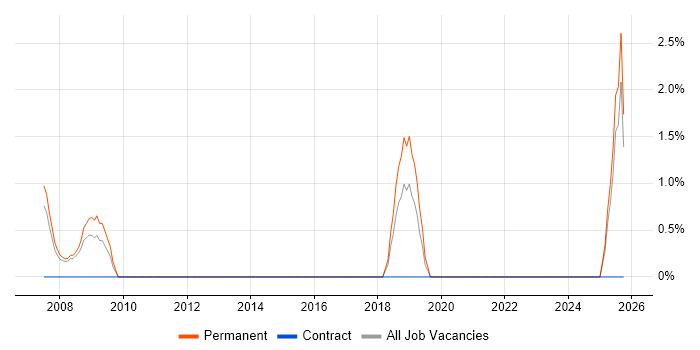 Sales Executive job vacancy trend in Dundee