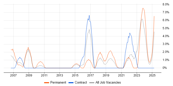 Job vacancy trend for SAP in Dundee