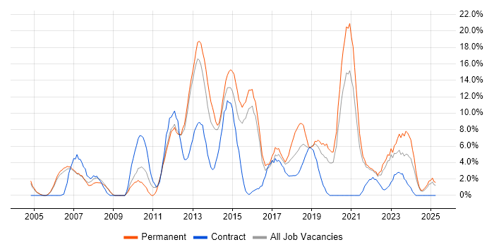 Job vacancy trend for SDLC in Dundee