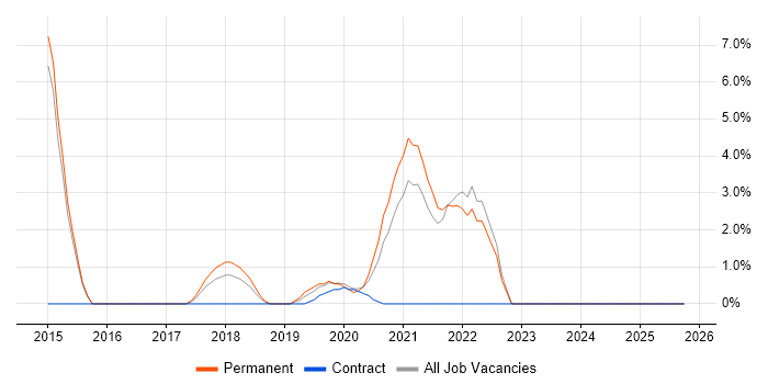 Security Analyst job vacancy trend in Dundee