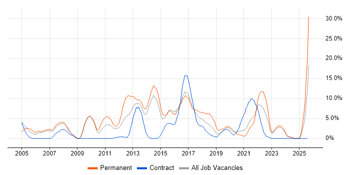 Job vacancy trend for Self-Motivation in Dundee