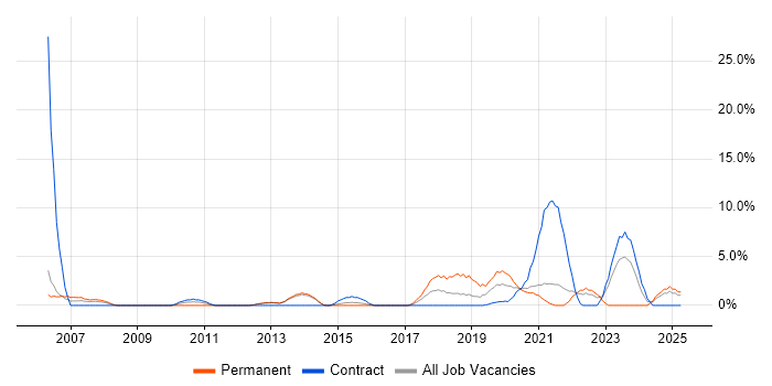 Job vacancy trend for Senior Analyst in Dundee