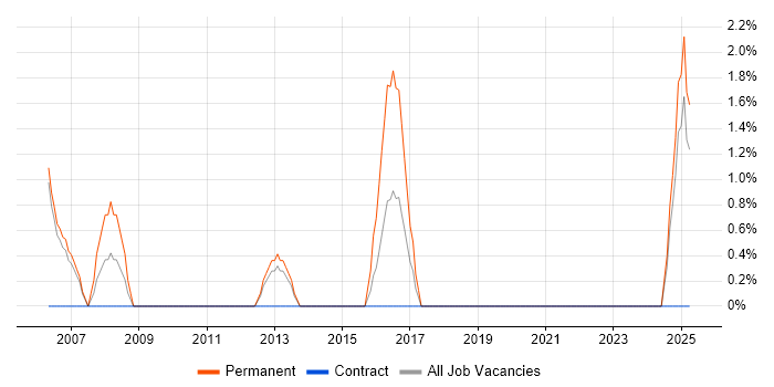 Job vacancy trend for Senior C++ Software Engineer in Dundee