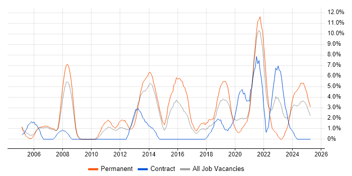 Job vacancy trend for Senior Developer in Dundee
