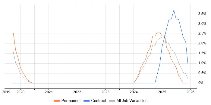Senior Firmware Engineer job vacancy trend in Dundee