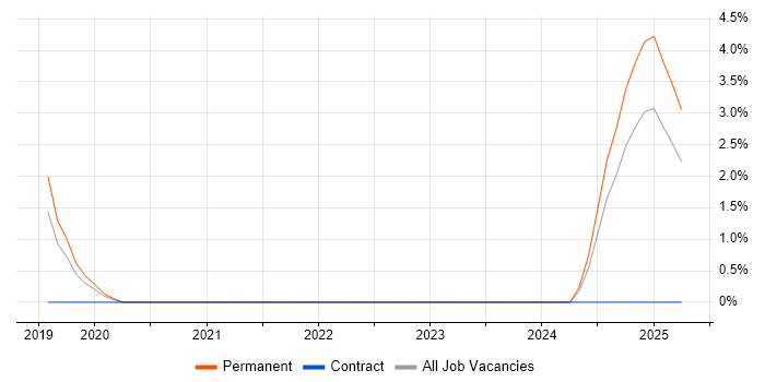 Job vacancy trend for Senior Front-End Developer in Dundee