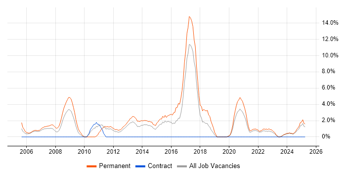Job vacancy trend for Senior Software Engineer in Dundee