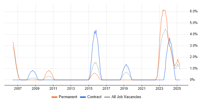 Job vacancy trend for Service Delivery Management in Dundee