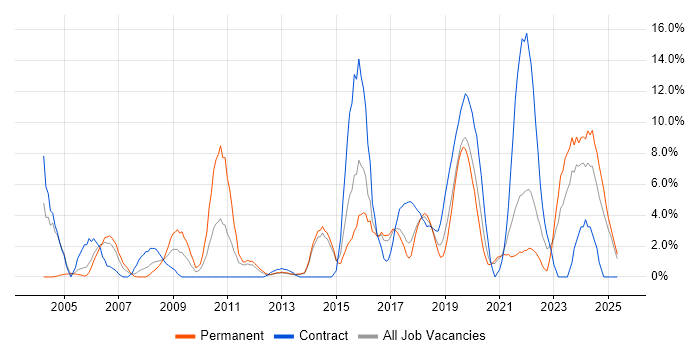 Job vacancy trend for Service Delivery in Dundee