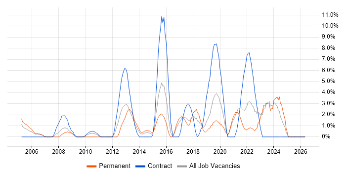 Service Management job vacancy trend in Dundee