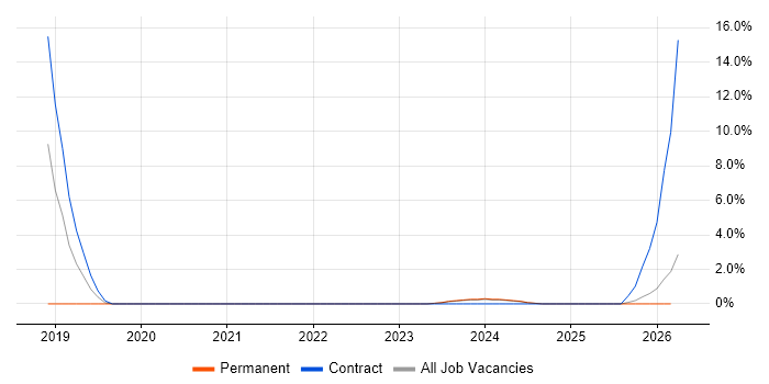 ServiceNow job vacancy trend in Dundee