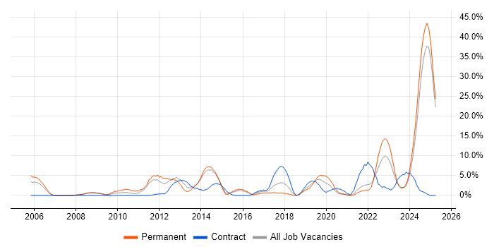 Job vacancy trend for SharePoint in Dundee