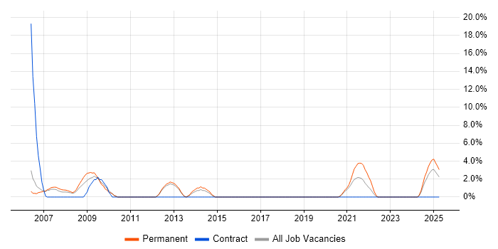 Job vacancy trend for Software Architecture in Dundee