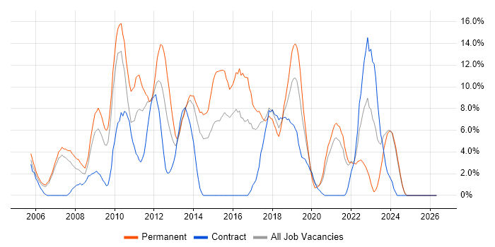 Software Developer job vacancy trend in Dundee
