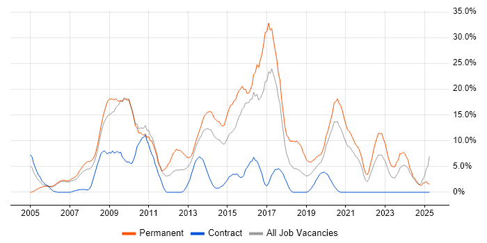 Job vacancy trend for Software Engineer in Dundee