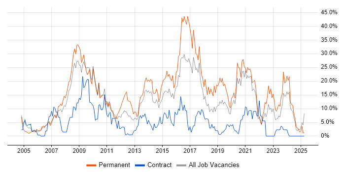 Job vacancy trend for Software Engineering in Dundee