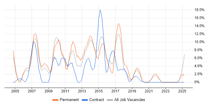 Job vacancy trend for Software Testing in Dundee