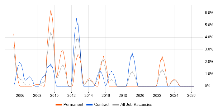 SQL DBA job vacancy trend in Dundee