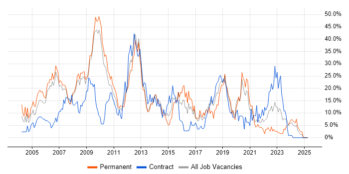 Job vacancy trend for SQL Server in Dundee Job vacancy trend for SQL Server in Dundee