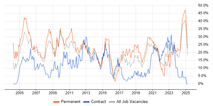 Job vacancy trend for SQL in Dundee Job vacancy trend for SQL in Dundee