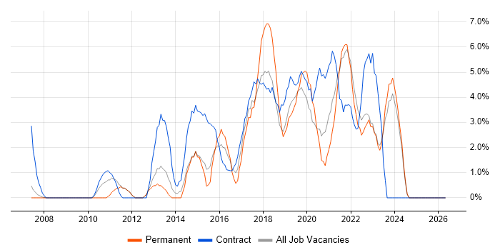 Stakeholder Management job vacancy trend in Dundee