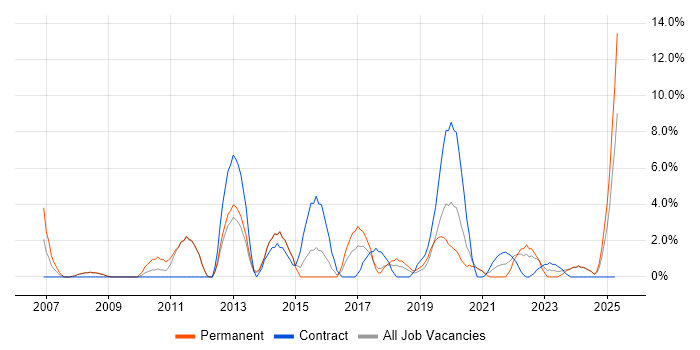 Job vacancy trend for Statistics in Dundee