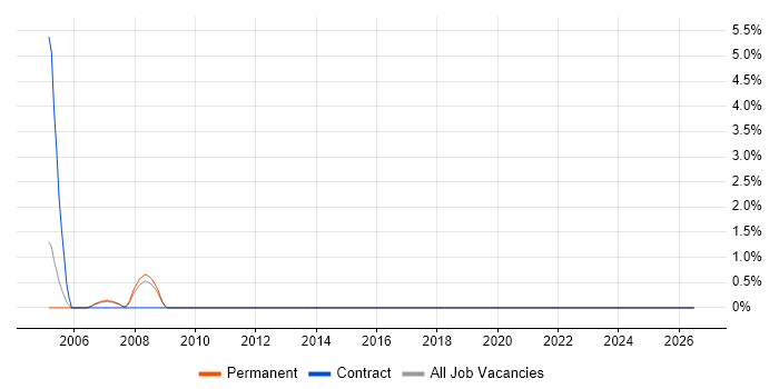 Structured Cabling job vacancy trend in Dundee