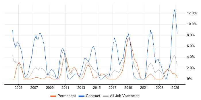 Job vacancy trend for Support Analyst in Dundee Job vacancy trend for Support Analyst in Dundee