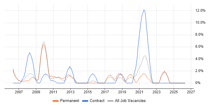 Systems Analyst job vacancy trend in Dundee