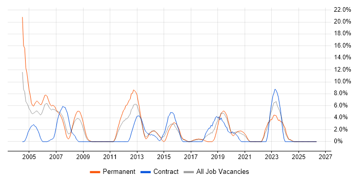 T-SQL job vacancy trend in Dundee