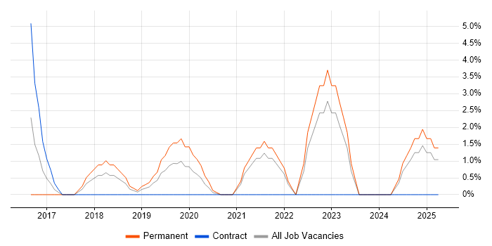 Job vacancy trend for Tableau in Dundee