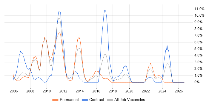 TCP/IP job vacancy trend in Dundee