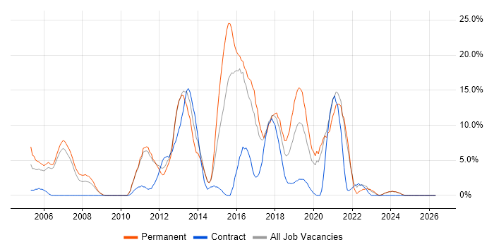 TDD job vacancy trend in Dundee
