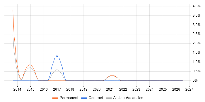 Tech Ops job vacancy trend in Dundee