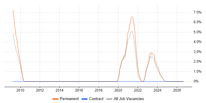 Technical Leadership job vacancy trend in Dundee