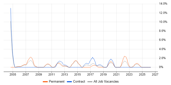 Technical Manager job vacancy trend in Dundee