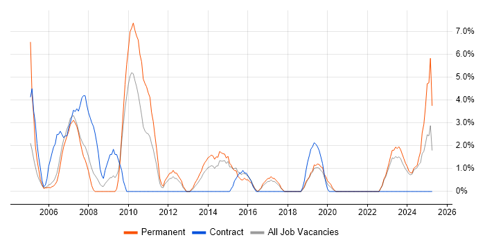 Job vacancy trend for Technical Support in Dundee Job vacancy trend for Technical Support in Dundee