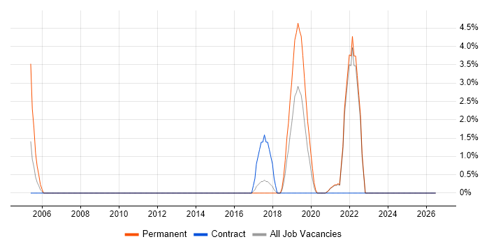 Technology Strategy job vacancy trend in Dundee