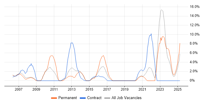 Job vacancy trend for Telecoms in Dundee
