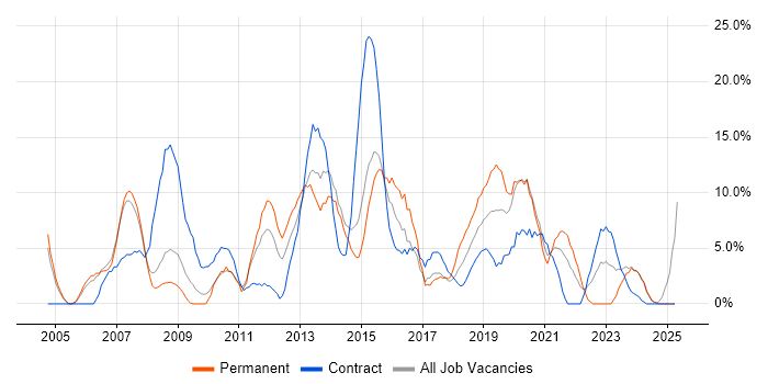 Job vacancy trend for Test Automation in Dundee Job vacancy trend for Test Automation in Dundee