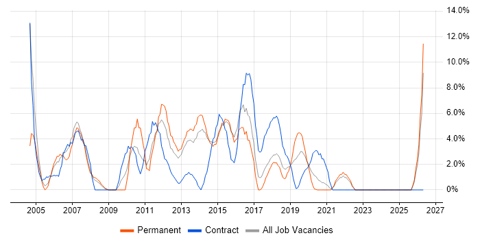Tester job vacancy trend in Dundee
