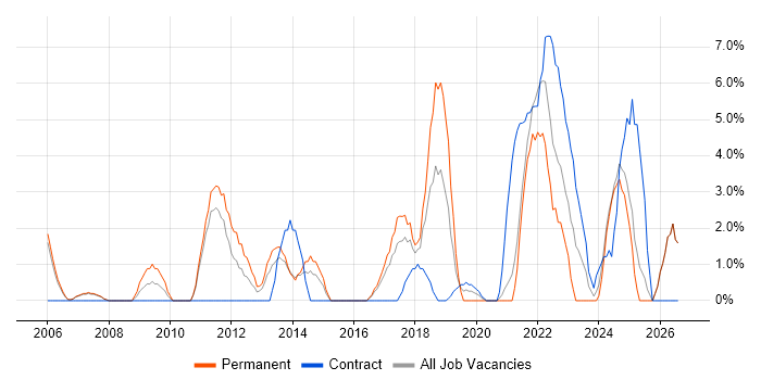 Time Management job vacancy trend in Dundee