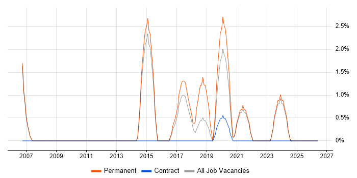 Trainee job vacancy trend in Dundee