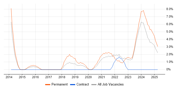 Job vacancy trend for TypeScript in Dundee