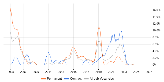 Unit Testing job vacancy trend in Dundee