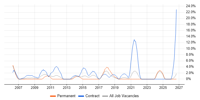 User Acceptance Testing job vacancy trend in Dundee